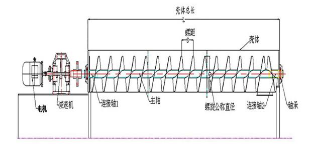 GX管式螺旋輸送機(jī)