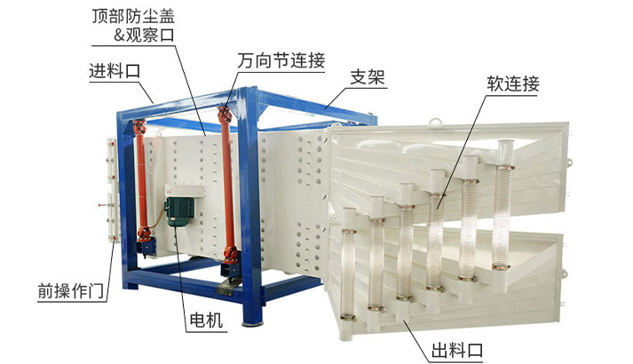 方形搖擺篩的結(jié)構(gòu)特點(diǎn)是什么